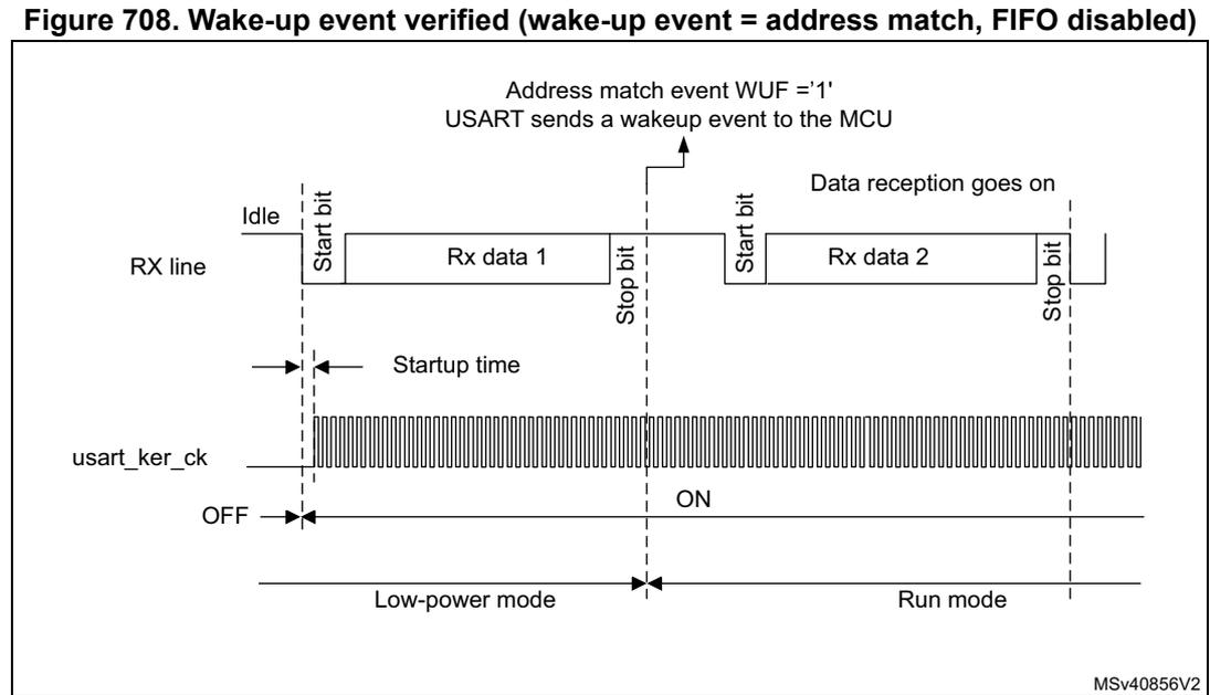 Timing diagram for Figure 708 showing USART behavior when the wake-up event is verified. The RX line shows an Idle state followed by a Start bit, Rx data 1, and a Stop bit. The usart_ker_ck signal is OFF in Low-power mode and turns ON at the Start bit. An address match event (WUF = '1') occurs at the Stop bit of the first frame, sending a wake-up event to the MCU. Data reception continues with a second frame (Start bit, Rx data 2, Stop bit). The mode transitions from Low-power mode to Run mode at the start of the second frame. MSV40856V2