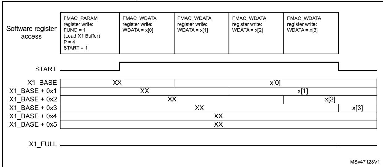 Timing diagram showing software register access and X1 buffer state during initialization. It includes a table of register writes and a memory layout diagram showing samples x[0] through x[3] being loaded into the buffer.
