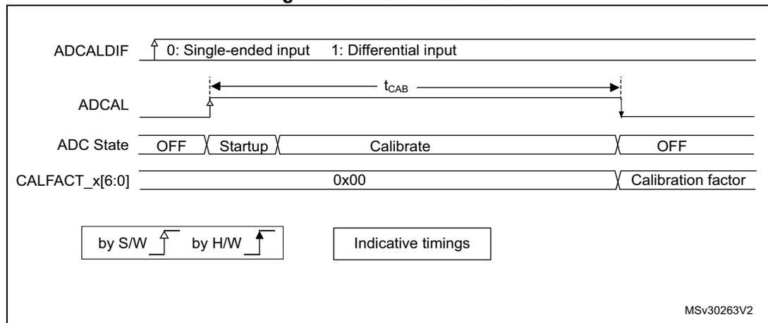 Timing diagram for ADC calibration showing signal transitions for ADCALDIF, ADCAL, ADC State, and CALFACT_x[6:0] over time. The diagram shows the sequence of events: setting ADCALDIF, asserting ADCAL, the ADC state changing from OFF to Startup to Calibrate, and the CALFACT_x[6:0] register being updated. The calibration time t_CAB is indicated. Legend: by S/W (software), by H/W (hardware).