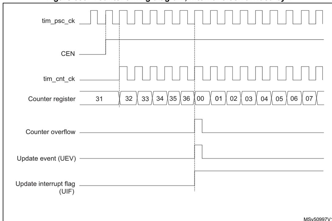 Timing diagram for upcounting mode. The diagram shows the relationship between the prescaler clock (tim_psc_ck), the counter enable (CEN), the counter clock (tim_cnt_ck), the counter register value, the counter overflow signal, the update event (UEV), and the update interrupt flag (UIF).