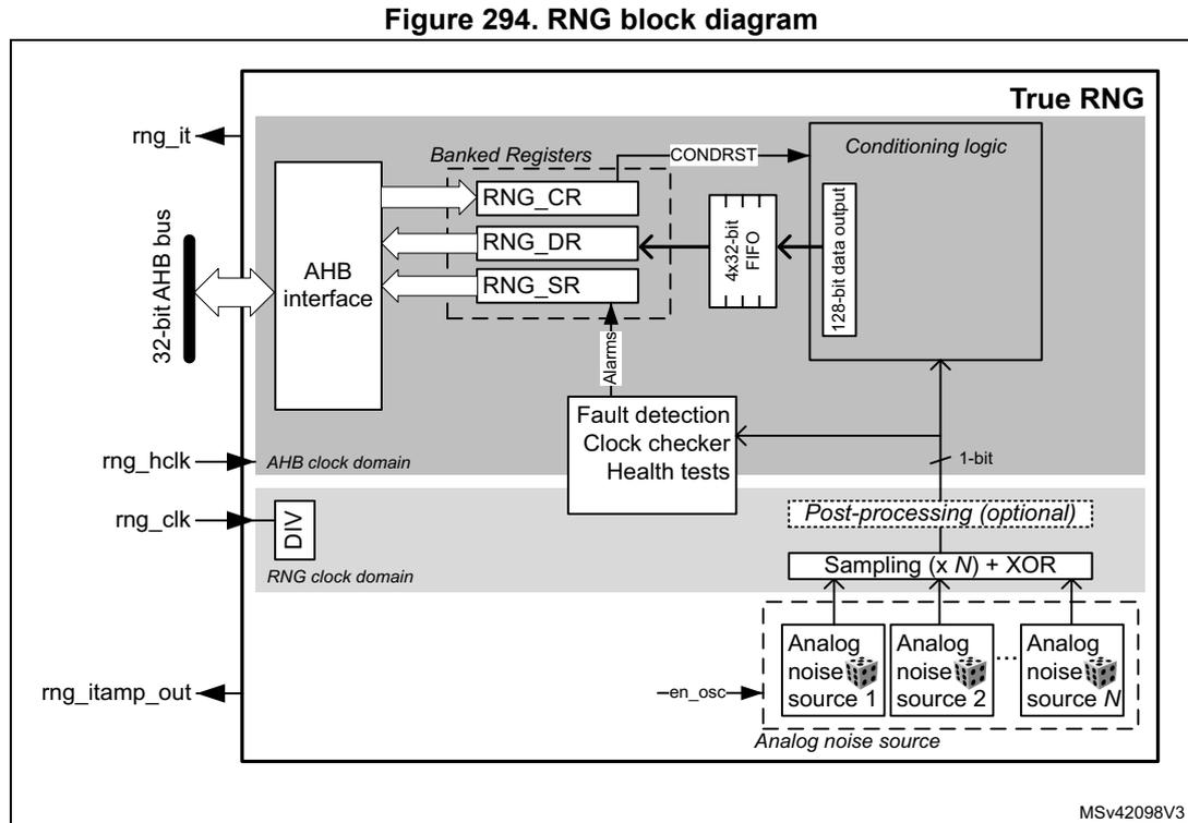 Figure 294. RNG block diagram. This block diagram illustrates the internal architecture of the True Random Number Generator (RNG). On the left, external signals are shown: 'rng_it' (interrupt), 'rng_hclk' (AHB clock), 'rng_clk' (RNG clock), and 'rng_itamp_out' (tamper event). The 'rng_hclk' and 'rng_clk' pass through a divider ('DIV') to create the 'RNG clock domain'. The 'rng_it' signal is generated by the 'Conditioning logic'. The 'AHB interface' connects to a '32-bit AHB bus' and to 'Banked Registers' containing 'RNG_CR', 'RNG_DR', and 'RNG_SR'. These registers are connected to a '4x32-bit FIFO', which in turn connects to 'Conditioning logic' containing a '128-bit data output'. A 'Fault detection Clock checker Health tests' block monitors the system and sends 'Alarms' to the registers. Below the conditioning logic is an optional 'Post-processing' section with 'Sampling (x N) + XOR'. This is fed by multiple 'Analog noise source' blocks (labeled 1, 2, ..., N), which are enabled by the '-en_osc' signal. The diagram is labeled 'True RNG' and 'MSV42098V3'.