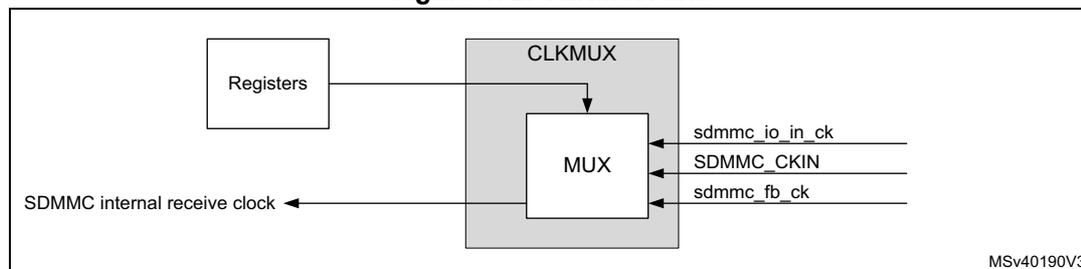 Figure 172. CLKMUX unit diagram showing a Registers block connected to a CLKMUX block containing a MUX. The MUX selects between sdmmc_io_in_ck, SDMMC_CKIN, and sdmmc_fb_ck to produce the SDMMC internal receive clock. MSV40190V3