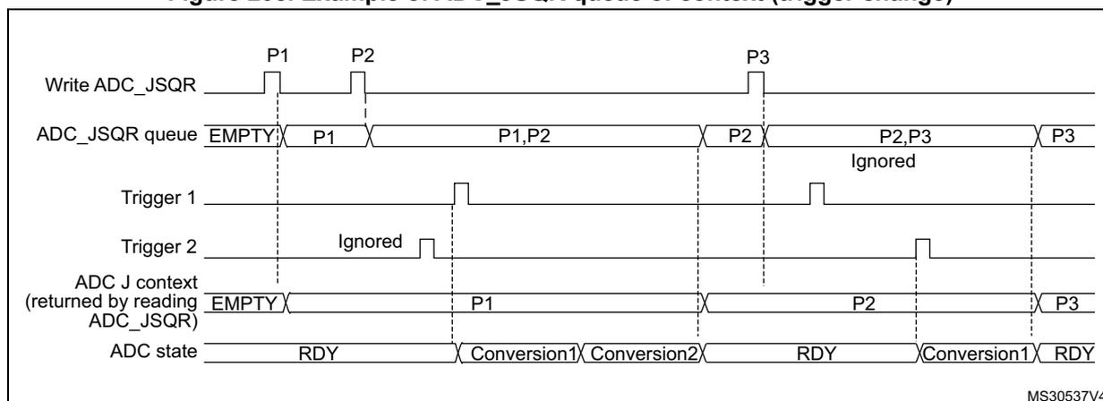 Timing diagram for Figure 208 showing trigger changes in the ADC_JSQR queue.