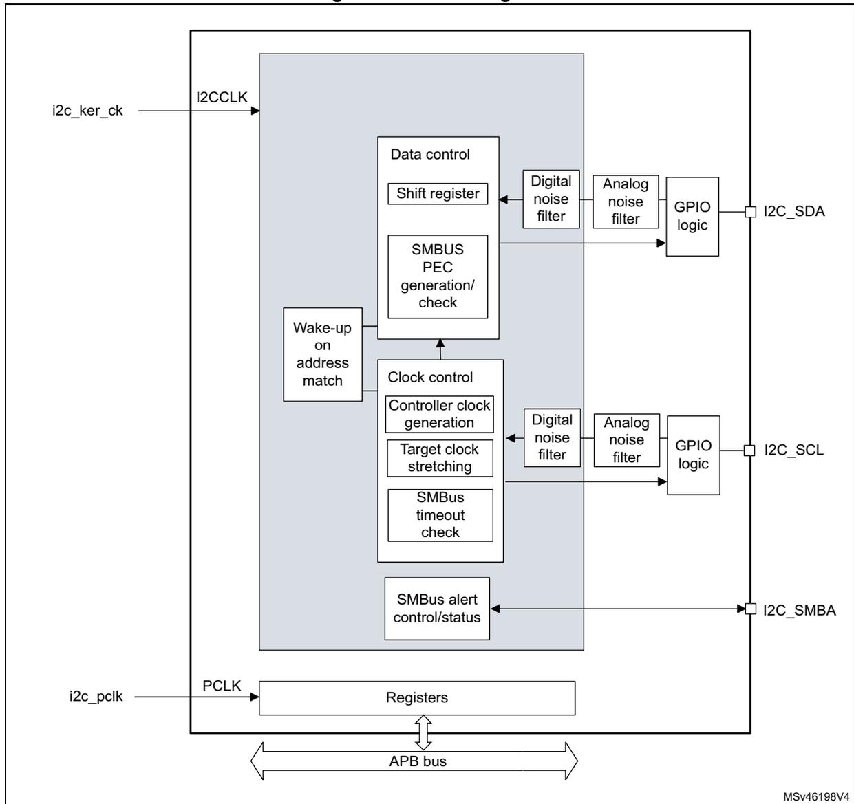 Block diagram of the I2C interface showing internal components like Data control, Clock control, and Registers connected to pins I2C_SDA, I2C_SCL, and I2C_SMBA via GPIO logic and noise filters. It also shows connections to i2c_ker_ck, PCLK, and the APB bus.