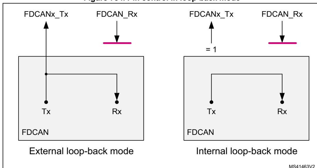 Figure 784. Pin control in loop-back mode. The diagram shows two modes: External loop-back mode and Internal loop-back mode. In External loop-back mode, the FDCAN Tx pin is connected to the FDCAN Rx pin externally. In Internal loop-back mode, the FDCAN Tx pin is connected to the FDCAN Rx pin internally, and the FDCANx_Tx pin is set to 1.