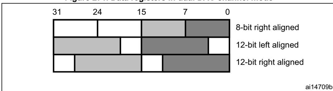 Figure 271. Data registers in dual DAC channel mode. A diagram showing three rows of a 32-bit register with bit positions 31, 24, 15, 7, and 0 marked. The first row, labeled '8-bit right aligned', has bits 7-0 and 15-8 shaded. The second row, labeled '12-bit left aligned', has bits 31-20 and 15-4 shaded. The third row, labeled '12-bit right aligned', has bits 11-0 and 27-16 shaded.