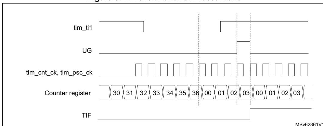 Timing diagram for Figure 504. Control circuit in reset mode. The diagram shows five signals over time: tim_ti1 (trigger input), UG (update generation), tim_cnt_ck, tim_psc_ck (counter and prescaler clocks), Counter register (showing values 30, 31, 32, 33, 34, 35, 36, 00, 01, 02, 03, 00, 01, 02, 03), and TIF (trigger interrupt flag). The counter counts up to 36 and then resets to 00. The TIF flag is set when the counter reaches 36 and resets.