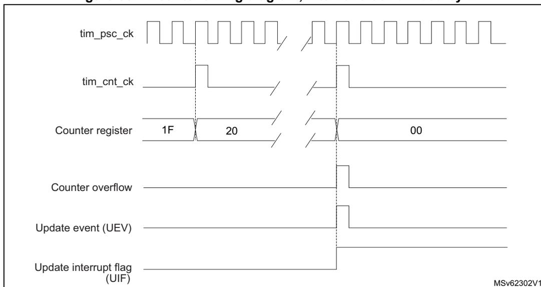Timing diagram for Figure 567 showing counter behavior with internal clock divided by N.