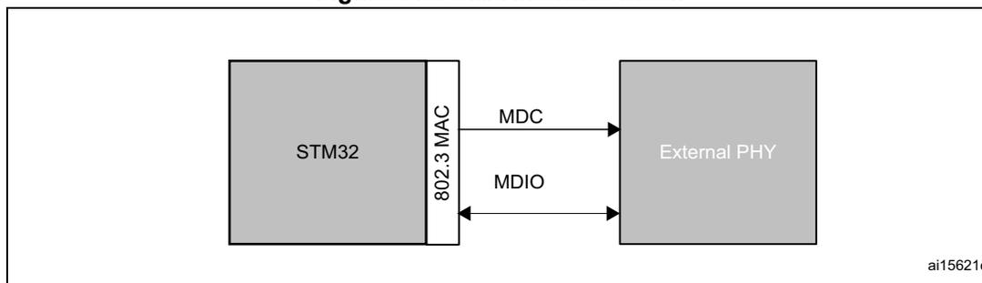 Figure 816: SMA Interface block diagram. A block labeled 'STM32' is connected to a vertical block labeled '802.3 MAC'. From the '802.3 MAC' block, two arrows labeled 'MDC' and 'MDIO' point to a block labeled 'External PHY'. The diagram is labeled ai15621c.