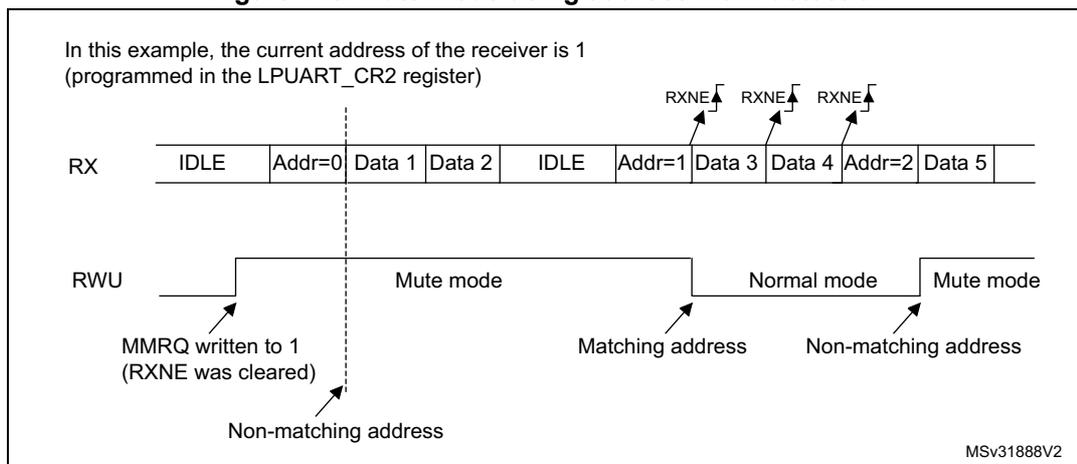 Timing diagram showing RX and RWU signals. RX shows a sequence of IDLE, Addr=0, Data 1, Data 2, IDLE, Addr=1, Data 3, Data 4, Addr=2, Data 5. RWU shows Mute mode, Normal mode, and Mute mode segments. RXNE flags are shown above the RX signal. Annotations include 'MMRQ written to 1 (RXNE was cleared)', 'Non-matching address', 'Matching address', and 'Non-matching address'.