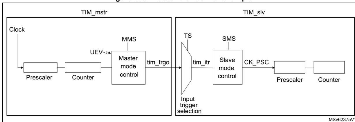 Block diagram for Figure 508 showing the connection between a Master timer (TIM_mstr) and a Slave timer (TIM_slv).