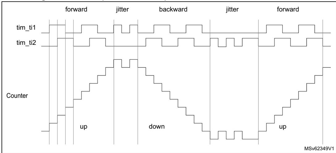 Timing diagram for Figure 403 showing encoder interface mode counter operation. The diagram includes three horizontal axes: tim_ti1, tim_ti2, and Counter. The tim_ti1 and tim_ti2 signals are square waves. The Counter signal is a staircase-like waveform. The diagram is divided into five phases: 'forward' (Counter increases), 'jitter' (Counter stays constant), 'backward' (Counter decreases), 'jitter' (Counter stays constant), and 'forward' (Counter increases). Labels 'up' and 'down' are placed under the counter steps. The bottom right corner has the text 'MSv62349V1'.