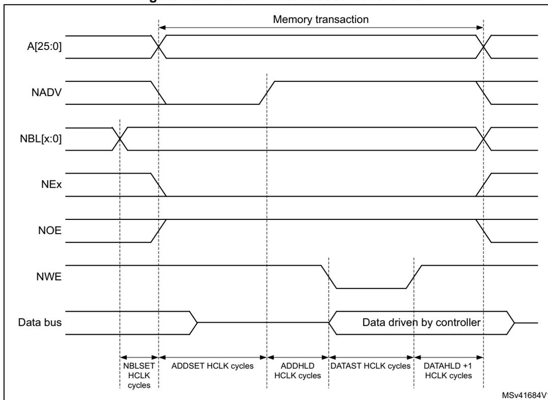 Timing diagram for Mode D write access waveforms. The diagram shows the relationship between address (A[25:0]), NADV, NBL[x:0], NEx, NOE, NWE, and the Data bus over time. A 'Memory transaction' is indicated by a double-headed arrow spanning from the start of the address to the end of the data. The Data bus is labeled 'Data driven by controller'. Timing parameters are defined: NBLSET HCLK cycles, ADDSET HCLK cycles, ADDHLD HCLK cycles, DATAST HCLK cycles, and DATAHLD +1 HCLK cycles.