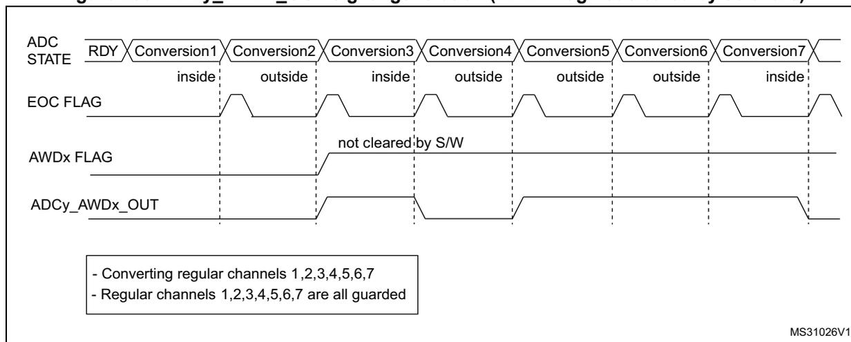 Timing diagram for Figure 236 showing ADC STATE, EOC FLAG, AWDx FLAG, and ADCy_AWDx_OUT signals. The diagram shows a sequence of conversions (Conversion1 to Conversion7) with 'inside' or 'outside' status. EOC flags pulse at each conversion. AWDx FLAG goes high at Conversion2 and stays high. ADCy_AWDx_OUT goes high at Conversion2 and low at Conversion7.