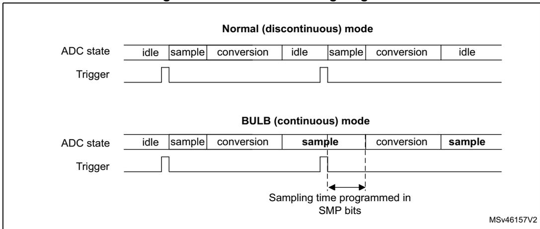 Timing diagram for Bulb mode showing Normal (discontinuous) mode and BULB (continuous) mode states and trigger signals.