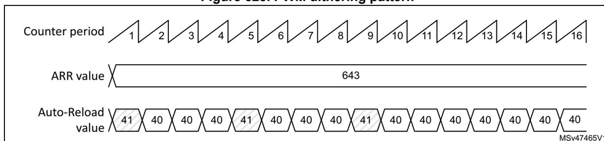 Figure 528: A diagram showing the PWM dithering pattern over 16 consecutive periods. The top row shows 'Counter period' with values 1 through 16. The middle row shows 'ARR value' as a constant 643. The bottom row shows 'Auto-Reload value' with a sequence of 41, 40, 40, 40, 41, 40, 40, 40, 41, 40, 40, 40, 40, 40, 40, 40. The values 41 are at periods 1, 5, 9, and 13, while the values 40 are at the other periods.