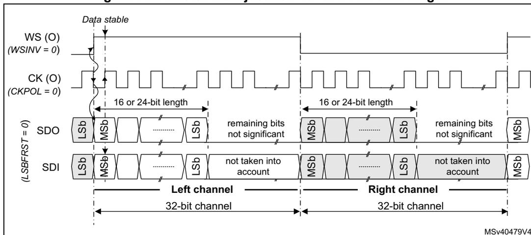 Timing diagram for Master MSB-justified 16- or 24-bit data length. It shows the relationship between the Word Select (WS), Clock (CK), and Serial Data Out (SDO) or Serial Data In (SDI) signals. The WS signal is active-low (WSINV = 0). The CK signal is active-low (CKPOL = 0). The data is transferred in 16 or 24-bit words. The diagram illustrates the left and right channels, with the MSB (Most Significant Bit) and LSB (Least Significant Bit) being transferred. The data is stable when the WS signal is high. The diagram shows that the remaining bits are not significant when the SPI/I2S is configured in master transmit mode. The diagram is labeled MSV40479V4.