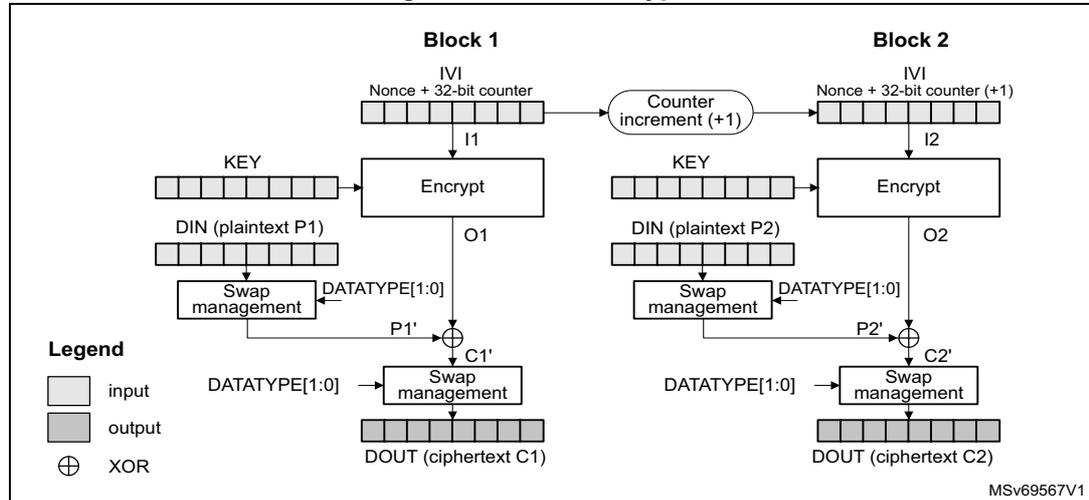 Diagram of CTR encryption process showing Block 1 and Block 2. Each block consists of an IV/Nonce + 32-bit counter, an Encrypt block, a Swap management block, and an XOR block. The counter is incremented by 1 for each block. The Encrypt block takes the counter value and a KEY to produce an output O. The Swap management block takes the output O and DATATYPE[1:0] to produce a plaintext P. The XOR block takes the plaintext P and the output O to produce the ciphertext C. The ciphertext C is then passed through another Swap management block to produce the final output DOUT.