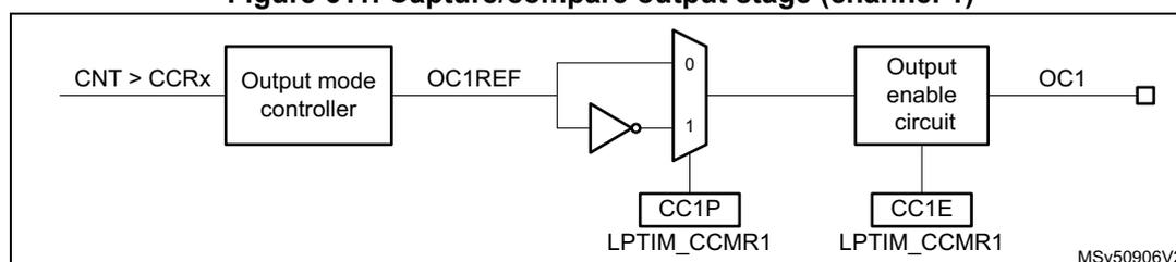 Figure 611: Capture/compare output stage (channel 1) block diagram. The diagram shows the signal flow from the counter (CNT > CCRx) through an Output mode controller to produce OC1REF. This signal then passes through a polarity selection stage (controlled by CC1P in LPTIM_CCMR1) which can invert the signal. The output of this stage then passes through an Output enable circuit (controlled by CC1E in LPTIM_CCMR1) to produce the final output OC1. The diagram is labeled MSV50906V2.