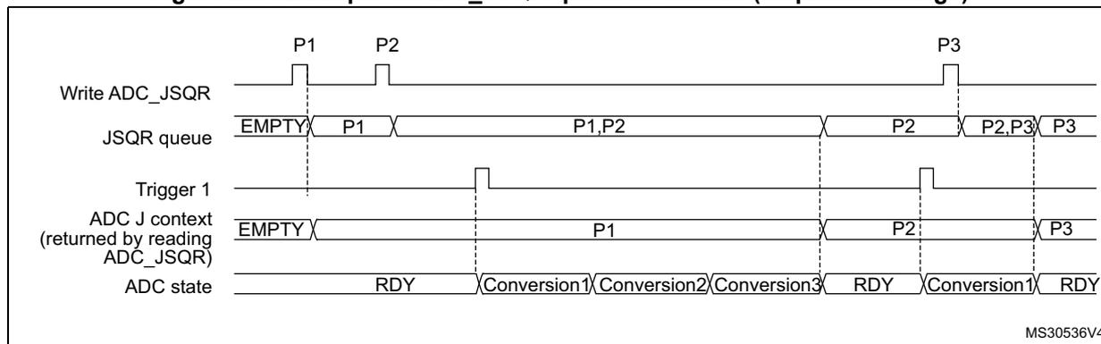 Timing diagram for Figure 207 showing sequence changes in the ADC_JSQR queue.