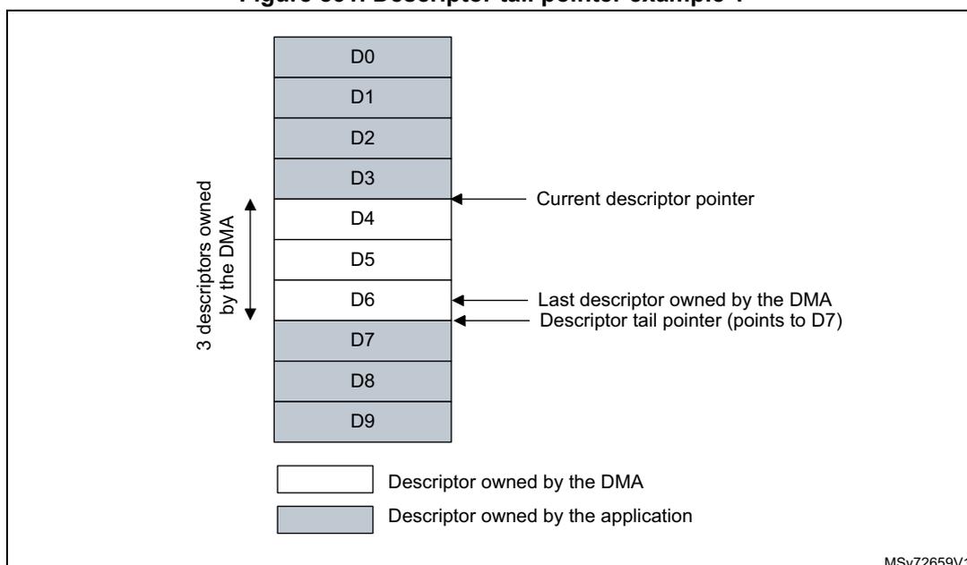 Diagram showing a vertical stack of 10 descriptors labeled D0 through D9. Descriptors D0, D1, and D2 are shaded gray and grouped by a bracket labeled '3 descriptors owned by the DMA'. Descriptors D3 through D9 are white. The 'Current descriptor pointer' points to D4. The 'Last descriptor owned by the DMA' and 'Descriptor tail pointer (points to D7)' both point to D7. A legend at the bottom shows a white box for 'Descriptor owned by the DMA' and a gray box for 'Descriptor owned by the application'. The code 'MSv72659V1' is in the bottom right corner.