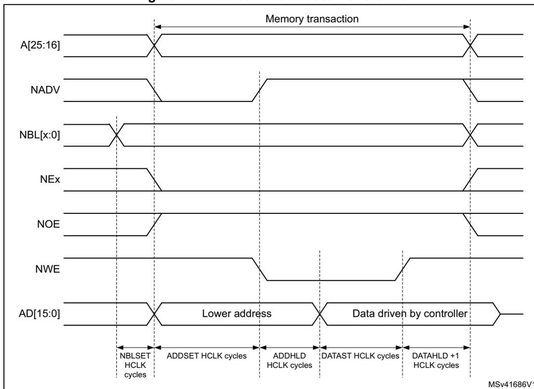 Timing diagram for Muxed write access waveforms. The diagram shows the relationship between address, data, and control signals over time. Address lines A[25:16] are stable during the memory transaction. NADV (NAND Address Valid) is active low. NBL[x:0] (NAND Byte Lane) is active low. NEx (NAND External) is active low. NOE (NAND Output Enable) is active low. NW E (NAND Write Enable) is active low. AD[15:0] (Address/Data) is multiplexed, showing 'Lower address' and 'Data driven by controller'. Timing parameters are defined: NBLSET (NAND Byte Lane Set) in HCLK cycles, ADDSET (Address Set) in HCLK cycles, ADDHLD (Address Hold) in HCLK cycles, DATAST (Data Set) in HCLK cycles, and DATAHLD + 1 (Data Hold + 1) in HCLK cycles. The diagram is labeled MSV41686V1.