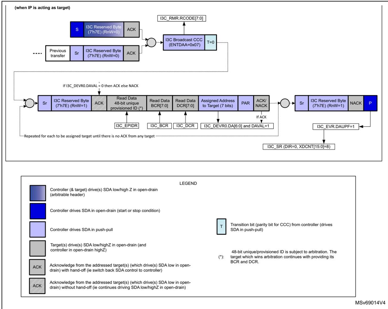 Timing diagram for I3C broadcast ENTDAA CCC transfer as target. The diagram shows the sequence of events on the I3C bus, including start conditions, reserved bytes, read data, and acknowledgments. It also includes a legend for the different SDA signal states and colors used in the diagram.