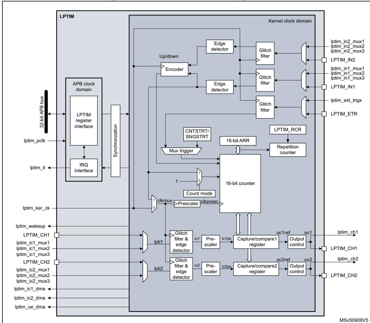Block diagram of LPTIM1/2/3/5/6 showing internal components like APB interface, counter, and I/Os.