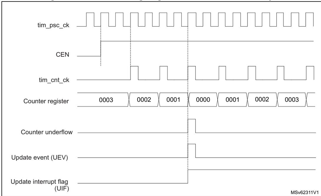 Timing diagram for Figure 358 showing signals: tim_psc_ck, CEN, tim_cnt_ck, Counter register (values: 0003, 0002, 0001, 0000, 0001, 0002, 0003), Counter underflow, Update event (UEV), and Update interrupt flag (UIF).