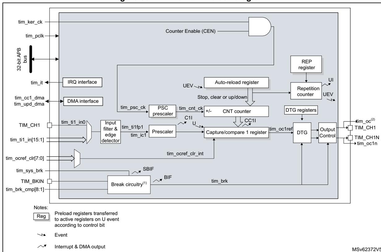 Figure 561. TIM16/TIM17 block diagram. This is a detailed block diagram of the TIM16/TIM17 timer module. It shows the internal architecture including the Counter Enable (CEN) logic, the CNT counter, the Auto-reload register, the REP register, the Repetition counter, the DTG registers, the Output Control, and the Break circuitry. External pins shown include tim_ker_ck, tim_pclk, tim_it, tim_cc1_dma, tim_upd_dma, TIM_CH1, tim_ti1_in[15:1], tim_ocref_clr[7:0], tim_sys_brk, TIM_BKIN, and tim_brk_cmp[8:1]. Internal signals include tim_psc_ck, tim_cnt_ck, tim_ti1fp1, tim_ic1, tim_ocref_clr_int, SBIF, BIF, and tim_brk. A legend at the bottom left explains the symbols for registers, events, and interrupts/DMA outputs. The diagram is labeled MSv62372V5 in the bottom right corner.