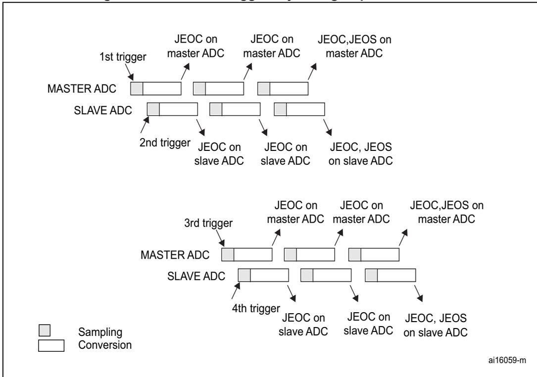 Timing diagram showing the sequence of Master and Slave ADC conversions triggered by four external events. The diagram illustrates sampling and conversion phases for injected groups. Interrupts JEOC and JEOS are shown occurring at the end of conversion sequences for both Master and Slave ADCs. A legend indicates that grey boxes represent sampling and white boxes represent conversion. Reference ai16059-m is noted in the bottom right.