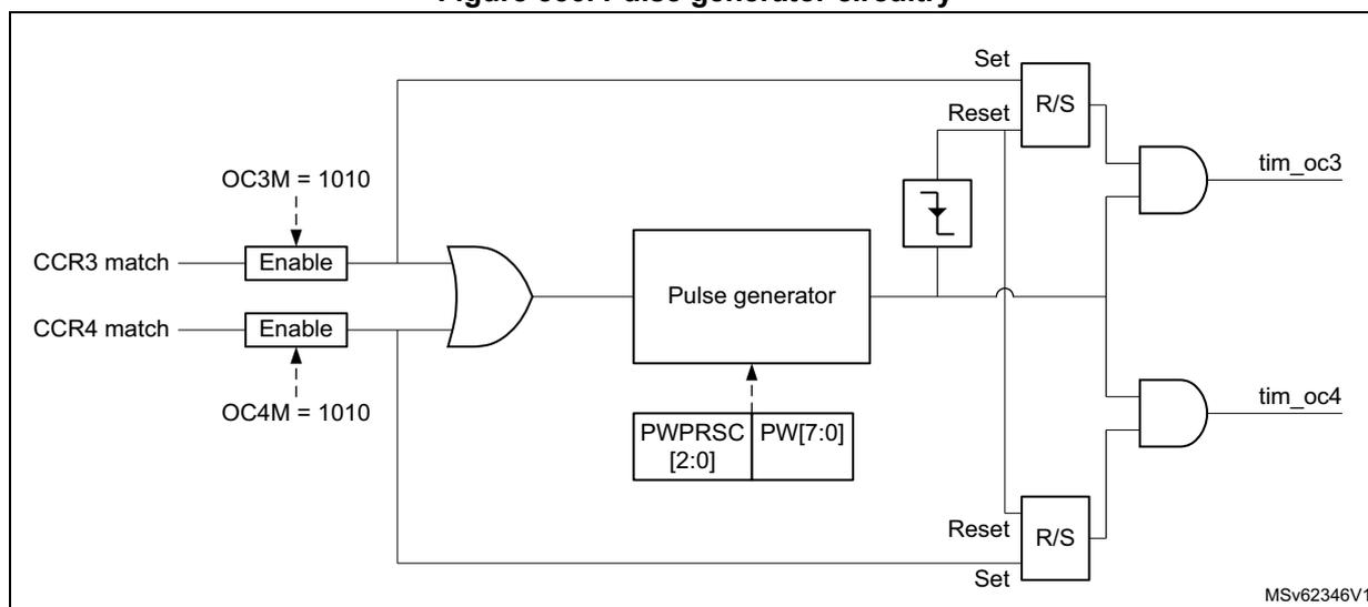 Block diagram of the pulse generator circuitry. It shows the logic for generating pulses on tim_oc3 and tim_oc4 based on CCR3 and CCR4 matches, controlled by OC3M and OC4M settings, and a shared pulse generator block with PWPRSC and PW inputs.