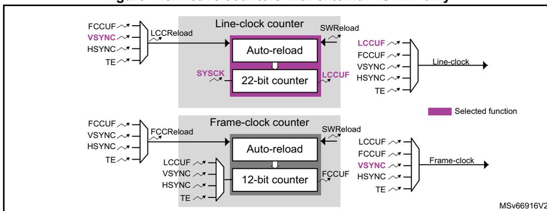 Figure 148: Active counters with external VSYNC only. This block diagram shows two counters: a Line-clock counter and a Frame-clock counter. The Line-clock counter has a 22-bit counter and an Auto-reload register. Its reload input (LCCReload) is connected to a multiplexer that selects between FCCUF, VSYNC, HSYNC, and TE signals. The VSYNC signal is highlighted in purple, indicating it is the selected function. The counter's output (LCCUF) is connected to the Line-clock output. The Frame-clock counter has a 12-bit counter and an Auto-reload register. Its reload input (FCCReload) is connected to a multiplexer that selects between FCCUF, VSYNC, HSYNC, and TE signals. The VSYNC signal is also highlighted in purple for this counter. The counter's output (FCCUF) is connected to the Frame-clock output. A legend indicates that purple highlights represent selected functions. The diagram is labeled MSV66916V2.