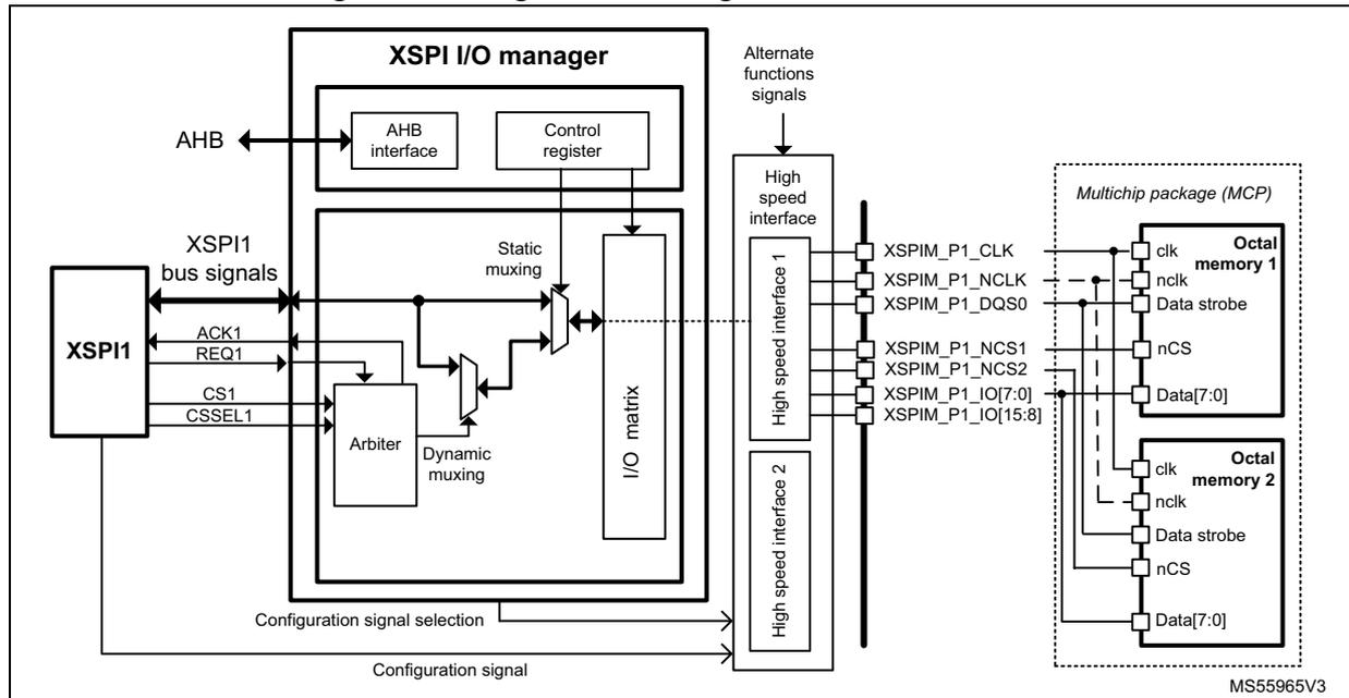 Block diagram of XSPI I/O manager driving two external memories via high-speed interfaces.