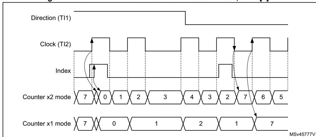 Timing diagram for Figure 654 showing index behavior in clock + direction mode with IPOS[0] = 1. The diagram includes four waveforms: Direction (TI1), Clock (TI2), Index, and Counter values. The Counter is shown in two modes: 'Counter x2 mode' (counting 7, 0, 1, 2, 3, 4, 3, 2, 7, 6, 5) and 'Counter x1 mode' (counting 7, 0, 1, 2, 1, 7). Arrows indicate that the Index pulse is detected on the rising edge of the Clock (TI2) when the Direction signal is high. The diagram is labeled MSv45777V1.