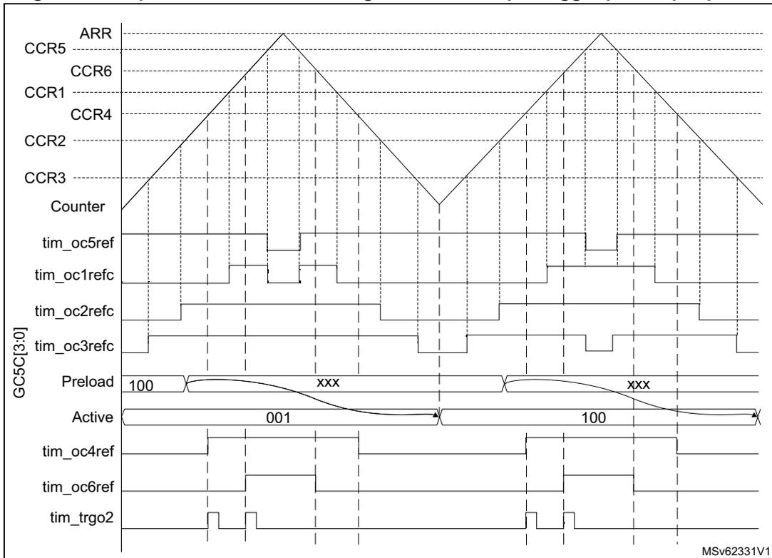 Timing diagram showing 3-phase combined PWM signals with multiple trigger pulses per period. The diagram displays various signal lines including ARR, CCR5, CCR6, CCR1, CCR4, CCR2, CCR3, Counter, tim_oc5ref, tim_oc1refc, tim_oc2refc, tim_oc3refc, Preload, Active, tim_oc4ref, tim_oc6ref, and tim_trgo2. The Counter signal shows a sawtooth waveform. The Preload and Active signals show values 100, xxx, 001, and 100. The tim_trgo2 signal shows multiple trigger pulses per period.