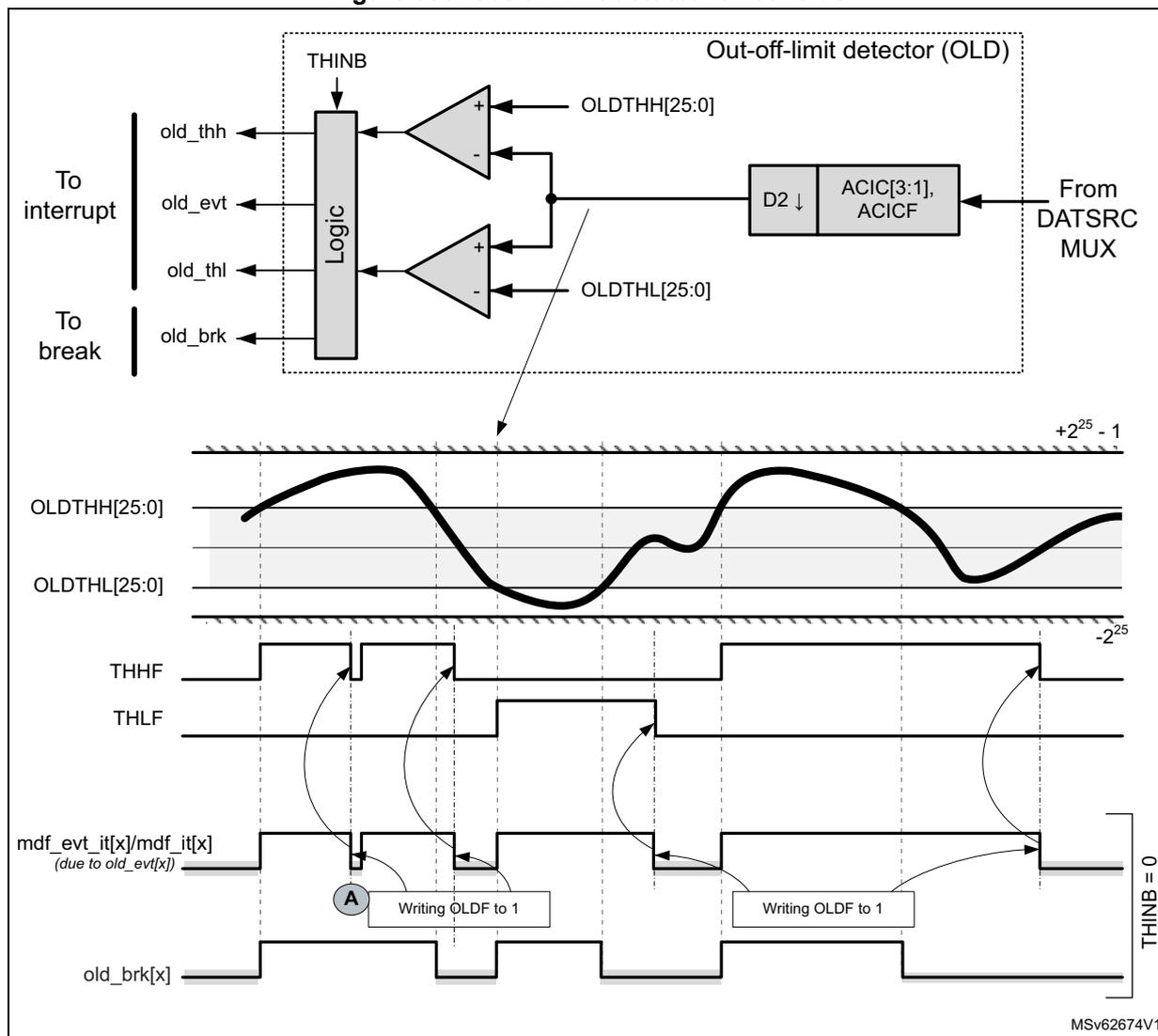 Figure 333: Out-of-limit detector thresholds. The diagram shows the internal logic of the Out-of-limit detector (OLD) and its timing behavior. The logic block includes a THINB input, a Logic block, two comparators (one for OLDTHH[25:0] and one for OLDTHL[25:0]), a D2 flip-flop, and an ACIC[3:1], ACICF block. The output of the Logic block is connected to 'To interrupt' (old_thh, old_evt, old_thl) and 'To break' (old_brk). The timing diagram shows the signal behavior over time, with the signal oscillating between +2^25 - 1 and -2^25. The THHF and THLF signals are shown as step functions. The mdf_evt_it[x]/mdf_it[x] signal is shown as a pulse that is cleared by writing 1 into the OLDF bit (position A). The old_brk[x] signal is shown as a pulse that is cleared by writing 1 into the OLDF bit (position A).