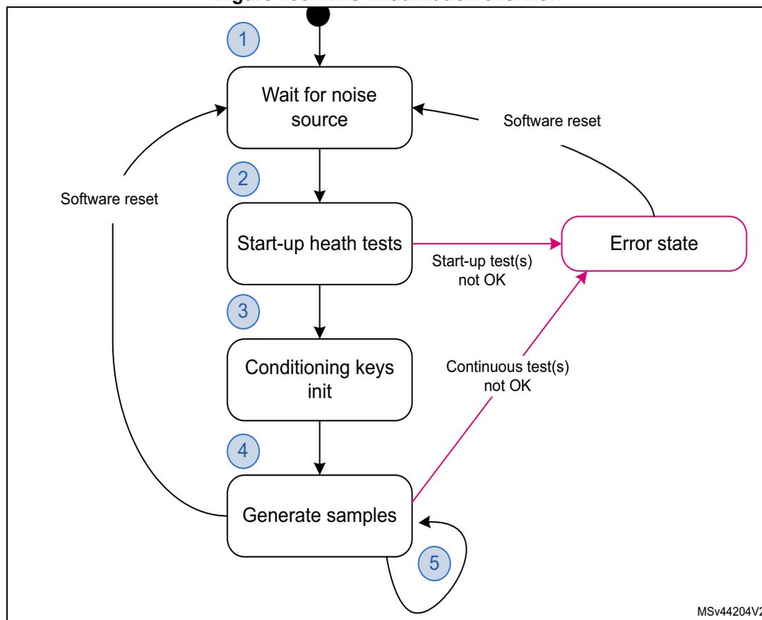 Flowchart of RNG initialization overview showing five steps: 1. Wait for noise source, 2. Start-up health tests, 3. Conditioning keys init, 4. Generate samples, 5. Loop back to step 4. It also shows error states and software reset paths.