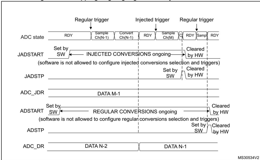 Timing diagram for stopping ongoing regular and injected conversions. It shows the ADC state (RDY, Sample Ch(N-1), Convert Ch(N-1), RDY, Sample Ch(M), C, RDY, Sample, RDY) triggered by 'Regular trigger', 'Injected trigger', and 'Regular trigger' signals. The JADSTART signal is set by SW to start 'INJECTED CONVERSIONS ongoing' and is cleared by HW. The JADSTP signal is set by SW and cleared by HW. The ADSTART signal is set by SW to start 'REGULAR CONVERSIONS ongoing' and is cleared by HW. The ADSTP signal is set by SW and cleared by HW. The ADC_JDR register shows DATA M-1 being updated. The ADC_DR register shows DATA N-2 and DATA N-1 being updated.