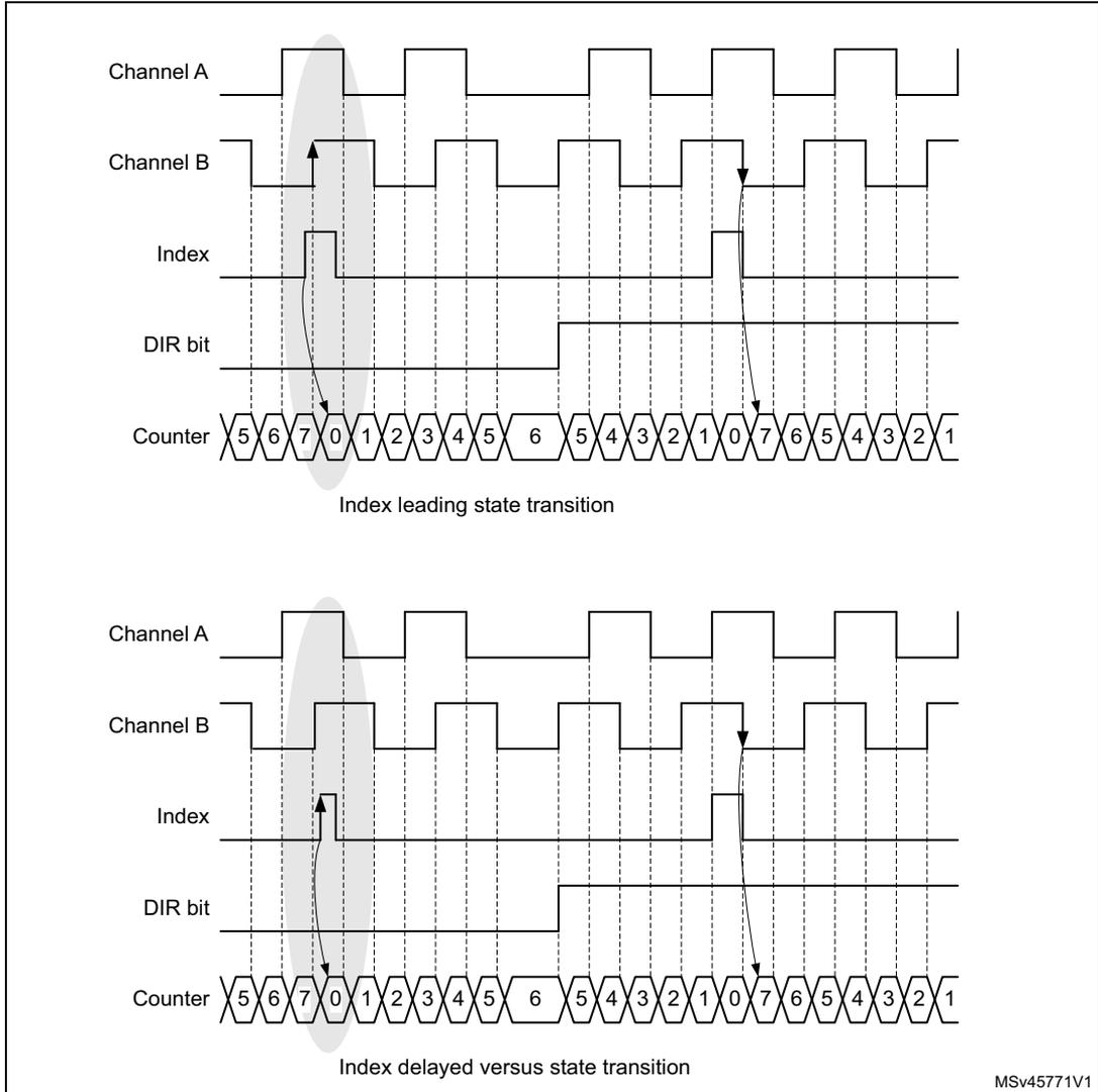 Timing diagrams showing encoder mode behavior with narrow index pulses. The top diagram shows 'Index leading state transition' where the counter is reset to 0 upon the rising edge of the Index pulse. The bottom diagram shows 'Index delayed versus state transition' where the counter is reset to 0 upon the falling edge of the Index pulse. Both diagrams show Channel A, Channel B, Index, DIR bit, and Counter signals over time.
