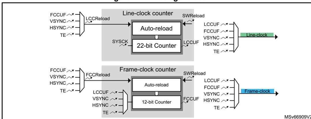 Figure 141. Clock generator diagram showing two counter blocks: Line-clock counter and Frame-clock counter. The Line-clock counter is a 22-bit down-counter with an 'Auto-reload' register. Its clock source is selected by LCCCS (FCCUF, VSYNC, HSYNC, TE) and it can be reloaded by LCCReload (hardware) or SWReload (software). It outputs a 'Line-clock' signal. The Frame-clock counter is a 12-bit down-counter with an 'Auto-reload' register. Its clock source is selected by FCCCS (FCCUF, VSYNC, HSYNC, TE) and it can be reloaded by FCCReload (hardware) or SWReload (software). It outputs a 'Frame-clock' signal. Both counters have a 'SYSCK' input. The diagram is labeled MSv66909V2.