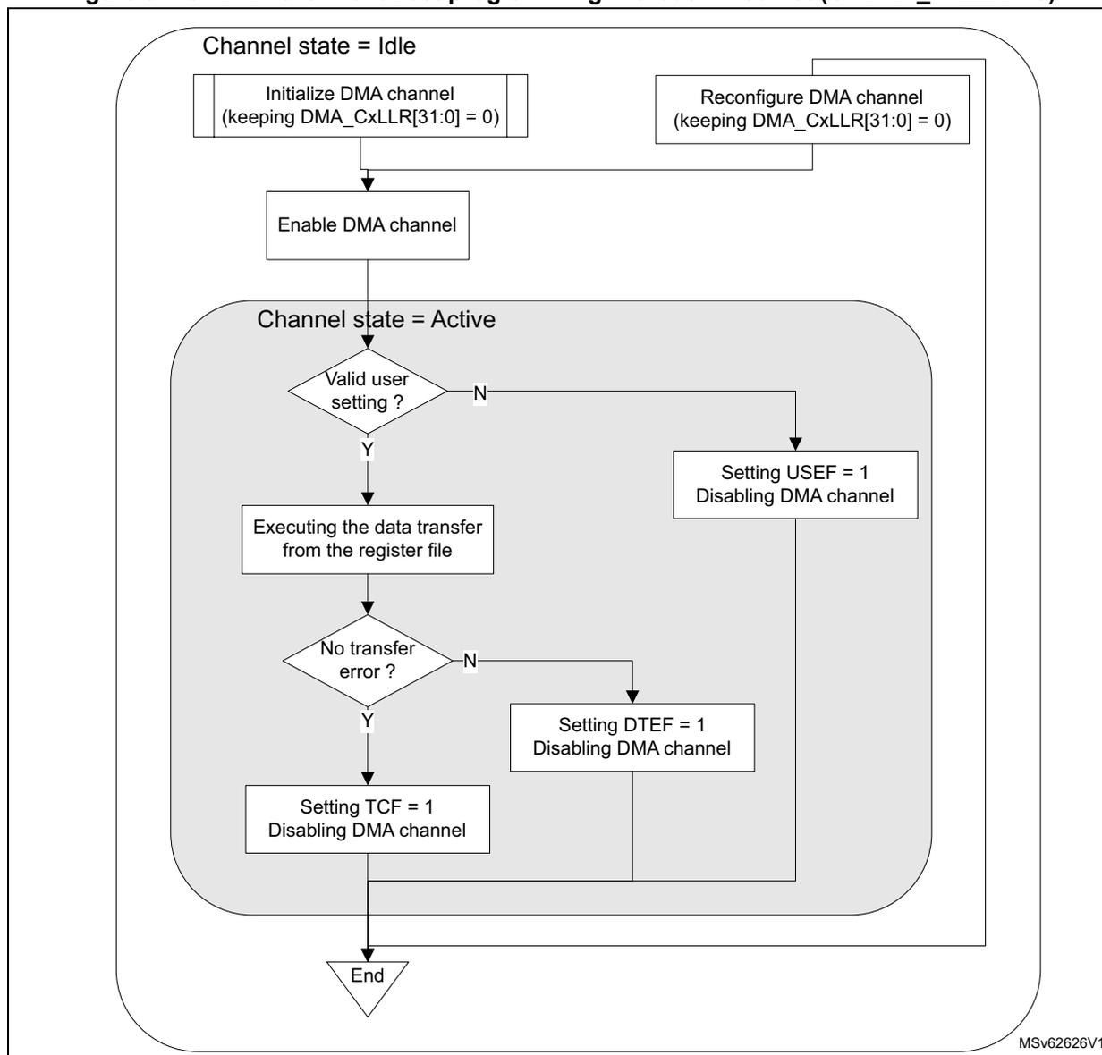 Flowchart of GPDMA channel direct programming without linked-list. The process starts with 'Channel state = Idle', followed by 'Initialize DMA channel' or 'Reconfigure DMA channel', then 'Enable DMA channel'. It then enters 'Channel state = Active', where it checks for 'Valid user setting?'. If 'No', it sets 'USEF = 1' and disables the channel. If 'Yes', it executes the data transfer. After the transfer, it checks for 'No transfer error?'. If 'No', it sets 'DTEF = 1' and disables the channel. If 'Yes', it sets 'TCF = 1' and disables the channel. All three disable paths lead to 'End'.