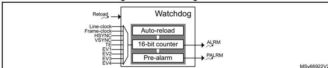 Block diagram of the Watchdog timer. The Watchdog block contains three sub-components: Auto-reload, 16-bit counter, and Pre-alarm. Inputs include Reload (software), Line-clock, Frame-clock, HSYNC, VSYNC, TE, EV1, EV2, EV3, and EV4. The 16-bit counter outputs ALRM and PALRM signals. The diagram is labeled MSV66922V2.