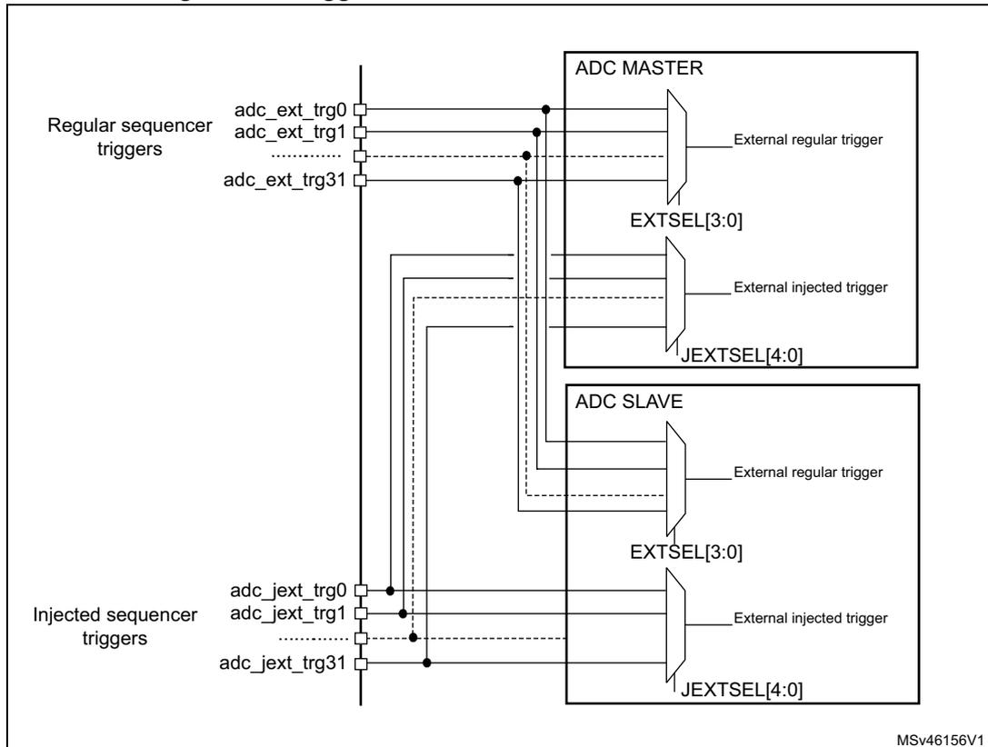 Figure 270: Triggers shared between ADC master and slave. The diagram shows two ADC blocks, 'ADC MASTER' and 'ADC SLAVE', sharing external trigger signals. On the left, 'Regular sequencer triggers' include adc_ext_trg0, adc_ext_trg1, ..., adc_ext_trg31. 'Injected sequencer triggers' include adc_jext_trg0, adc_jext_trg1, ..., adc_jext_trg31. These signals are connected to multiplexers within the ADC blocks. The 'ADC MASTER' has 'External regular trigger' and 'External injected trigger' outputs, controlled by 'EXTSEL[3:0]' and 'JEXTSEL[4:0]' registers. The 'ADC SLAVE' has similar 'External regular trigger' and 'External injected trigger' outputs, also controlled by 'EXTSEL[3:0]' and 'JEXTSEL[4:0]' registers. The diagram illustrates how the same external trigger signals can be used by both the master and slave ADCs.