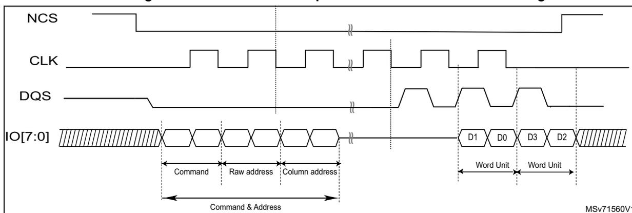 Timing diagram for Figure 212 showing NCS, CLK, DQS, and IO[7:0] signals. The IO[7:0] signal shows a sequence of Command, Raw address, Column address (Command & Address), followed by data Word units D1, D0, D3, D2. The diagram is labeled MSV71560V1.