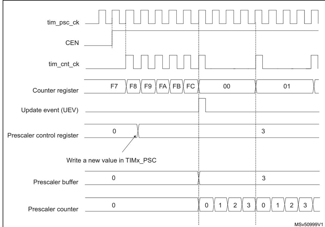 Timing diagram for Figure 674 showing signals: tim_psc_ck, CEN, tim_cnt_ck, Counter register, Update event (UEV), Prescaler control register, Prescaler buffer, and Prescaler counter. It illustrates a change in prescaler division from 1 to 4.
