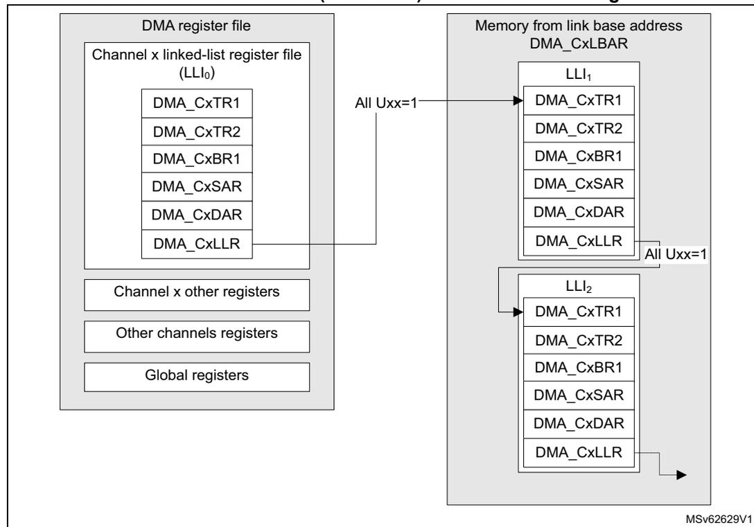 Diagram showing the relationship between the DMA register file and memory for a static linked-list data structure. The DMA register file contains LLI0 with registers DMA_CxTR1 through DMA_CxLLR. An arrow from DMA_CxLLR points to LLI1 in memory. Memory contains LLI1 and LLI2, each with the same register set. An arrow from LLI1's DMA_CxLLR points to LLI2.