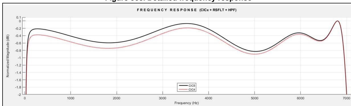 Figure 353: Detailed frequency response plot showing Normalized Magnitude (dB) vs Frequency (Hz) for CIC4 and CIC5 filters. The x-axis ranges from 0 to 7000 Hz. The y-axis ranges from -2 to 0.1 dB. The plot shows the frequency response of CIC4 (dotted red line) and CIC5 (solid black line) filters. Both filters show a relatively flat response in the passband (0 to 7000 Hz) with some ripple. The CIC5 filter generally shows a higher magnitude than the CIC4 filter in the passband and stopband regions.