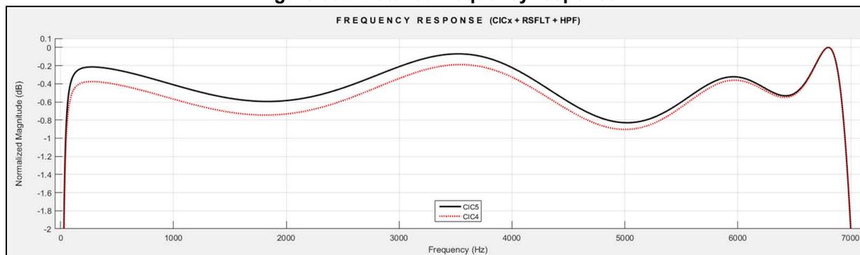 Figure 382. Detailed frequency response. A line graph showing Normalized Magnitude (dB) on the y-axis (from -2 to 0.1) versus Frequency (Hz) on the x-axis (from 0 to 7000). Two curves are plotted: CIC5 (solid black line) and CIC4 (dashed red line). Both curves show a low-pass filter response with a passband ripple and a sharp roll-off starting around 6000 Hz. The CIC5 curve is slightly higher in the passband than the CIC4 curve.