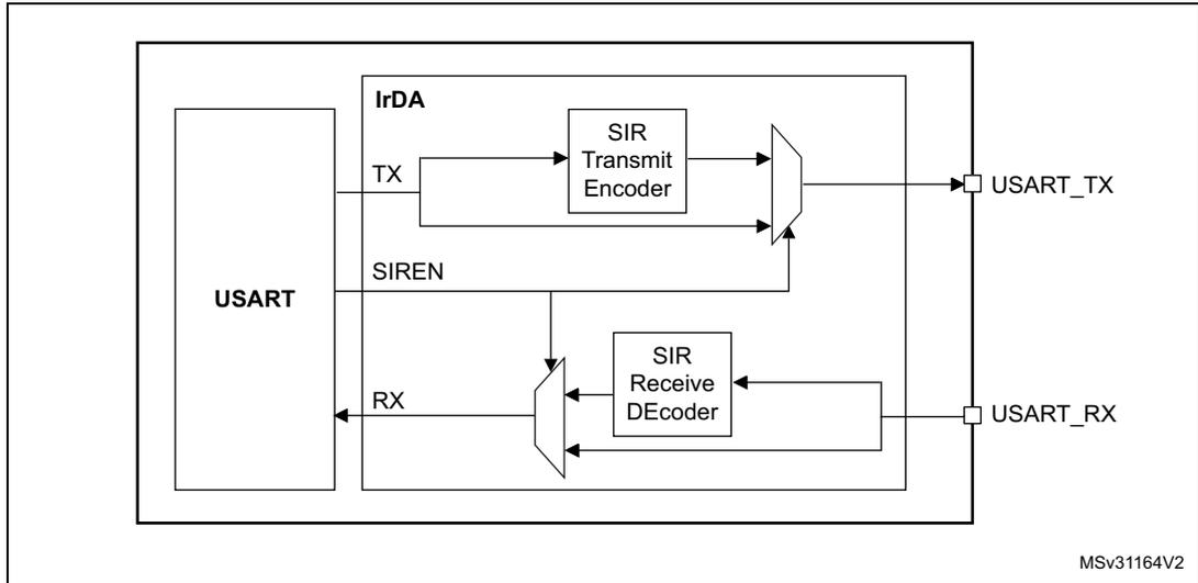 IrDA SIR ENDEC block diagram showing the internal architecture of the USART for IrDA communication.